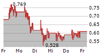 CHERRY SE 5-Tage-Chart