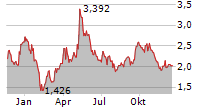 CHERVON HOLDINGS LTD Chart 1 Jahr