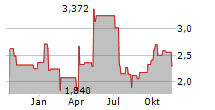 CHERVON HOLDINGS LTD Chart 1 Jahr