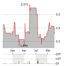 CHERVON Aktie Chart 1 Jahr