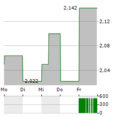 CHERVON Aktie 5-Tage-Chart