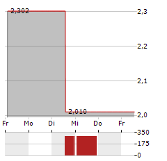 CHERVON Aktie 5-Tage-Chart