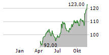 CHESAPEAKE UTILITIES CORPORATION Chart 1 Jahr