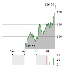 CHESAPEAKE UTILITIES Aktie Chart 1 Jahr