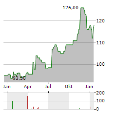 CHESAPEAKE UTILITIES Aktie Chart 1 Jahr