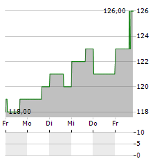 CHESAPEAKE UTILITIES Aktie 5-Tage-Chart