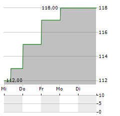 CHESAPEAKE UTILITIES Aktie 5-Tage-Chart