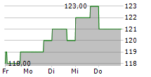 CHESAPEAKE UTILITIES CORPORATION 5-Tage-Chart