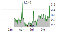 CHESNARA PLC Chart 1 Jahr