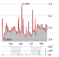 CHESNARA Aktie Chart 1 Jahr