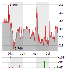CHESNARA Aktie Chart 1 Jahr