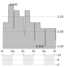 CHESNARA Aktie 5-Tage-Chart