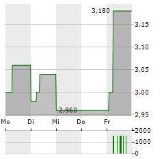 CHESNARA Aktie 5-Tage-Chart