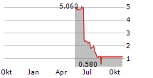 CHESSWOOD GROUP LIMITED Chart 1 Jahr