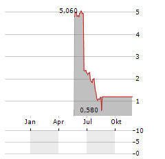 CHESSWOOD GROUP Aktie Chart 1 Jahr