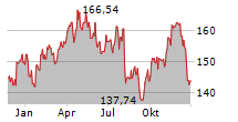 CHEVRON CORPORATION Chart 1 Jahr