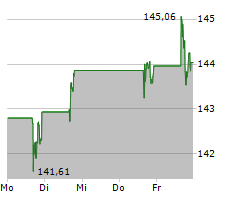 CHEVRON CORPORATION Chart 1 Jahr