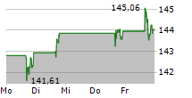 CHEVRON CORPORATION 5-Tage-Chart