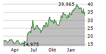 CHEWY INC Chart 1 Jahr