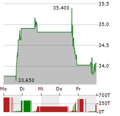 CHEWY Aktie 5-Tage-Chart