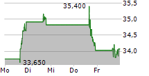 CHEWY INC 5-Tage-Chart