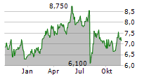 CHIBA BANK LTD Chart 1 Jahr