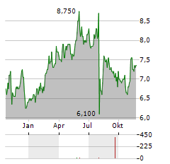 CHIBA BANK Aktie Chart 1 Jahr