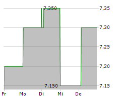 CHIBA BANK LTD Chart 1 Jahr