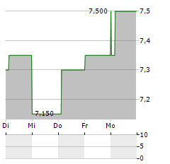 CHIBA BANK Aktie 5-Tage-Chart