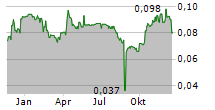 CHIBOUGAMAU INDEPENDENT MINES INC Chart 1 Jahr