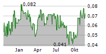 CHIBOUGAMAU INDEPENDENT MINES INC Chart 1 Jahr