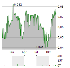 CHIBOUGAMAU INDEPENDENT MINES Aktie Chart 1 Jahr