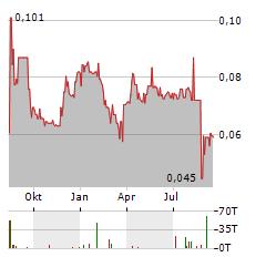 CHIBOUGAMAU INDEPENDENT MINES Aktie Chart 1 Jahr