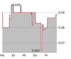 CHIBOUGAMAU INDEPENDENT MINES INC Chart 1 Jahr