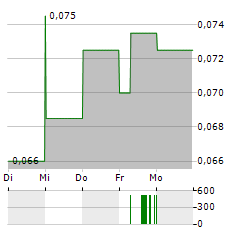 CHIBOUGAMAU INDEPENDENT MINES Aktie 5-Tage-Chart