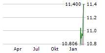 CHICAGO ATLANTIC BDC INC Chart 1 Jahr