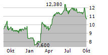 CHICAGO ATLANTIC BDC INC Chart 1 Jahr