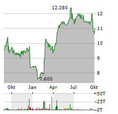 CHICAGO ATLANTIC BDC Aktie Chart 1 Jahr