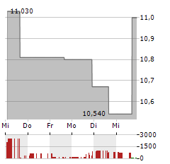 CHICAGO ATLANTIC BDC Aktie 5-Tage-Chart