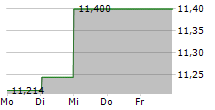 CHICAGO ATLANTIC BDC INC 5-Tage-Chart