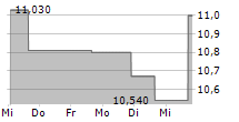 CHICAGO ATLANTIC BDC INC 5-Tage-Chart