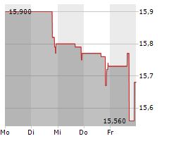 CHICAGO ATLANTIC REAL ESTATE FINANCE INC Chart 1 Jahr