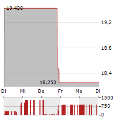 CHICAGO RIVET Aktie 5-Tage-Chart