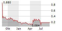 CHICKEN SOUP FOR THE SOUL ENTERTAINMENT INC Chart 1 Jahr