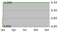 CHICOS FAS INC Chart 1 Jahr