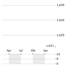 CHIFENG JILONG GOLD MINING Aktie Chart 1 Jahr