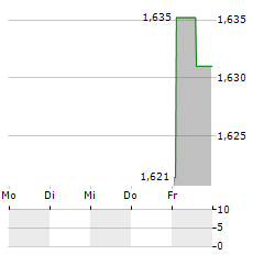 CHIFENG JILONG GOLD MINING Aktie 5-Tage-Chart