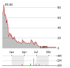 CHIJET MOTOR COMPANY Aktie Chart 1 Jahr