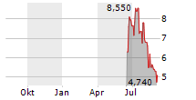 CHILDRENS PLACE INC Chart 1 Jahr