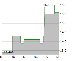 CHILDRENS PLACE INC Chart 1 Jahr